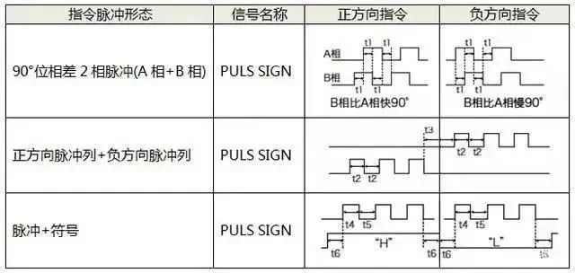 伺服電機如何選擇脈沖、模擬量、通訊三種控制方式？