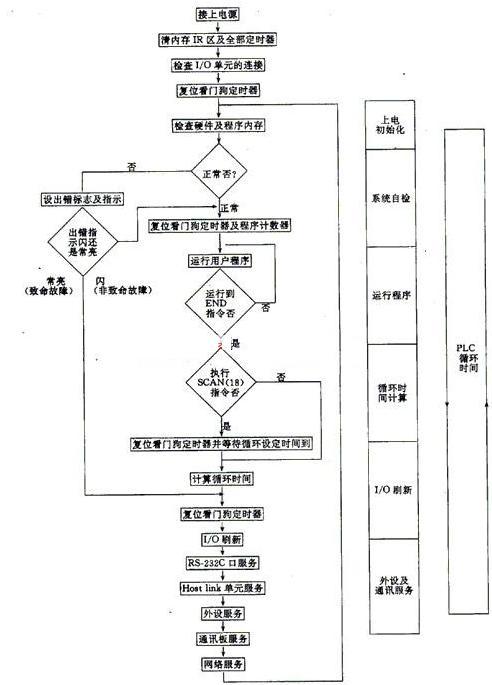 PLC的控制技術有哪些?plc控制技術應用的基本步驟