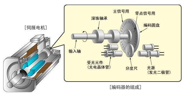 什么是伺服電機編碼器?伺服電機編碼器基礎簡介