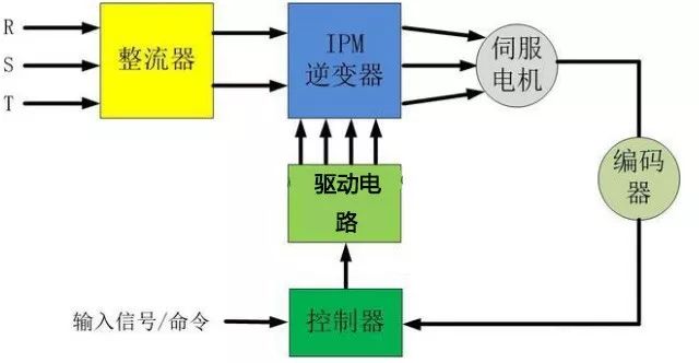 伺服電機(jī)